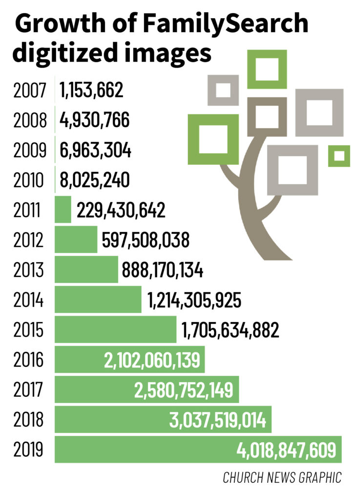 How FamilySearch Is Using Technology To Publish Record Images Faster ...